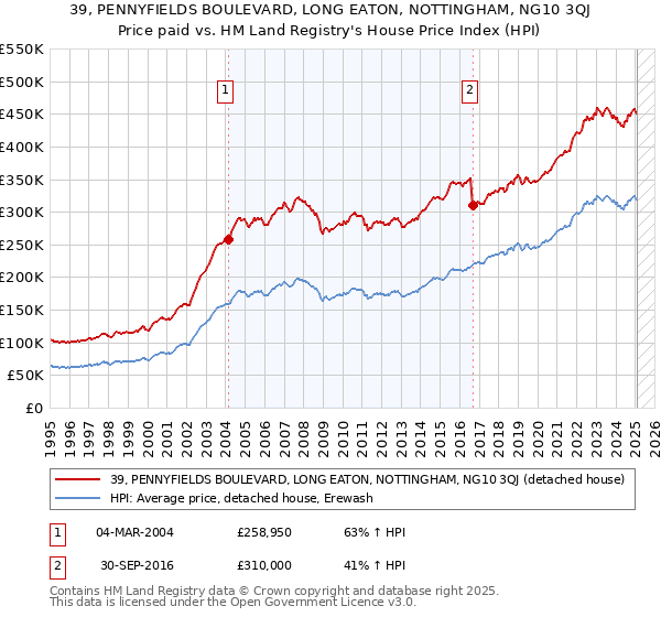 39, PENNYFIELDS BOULEVARD, LONG EATON, NOTTINGHAM, NG10 3QJ: Price paid vs HM Land Registry's House Price Index