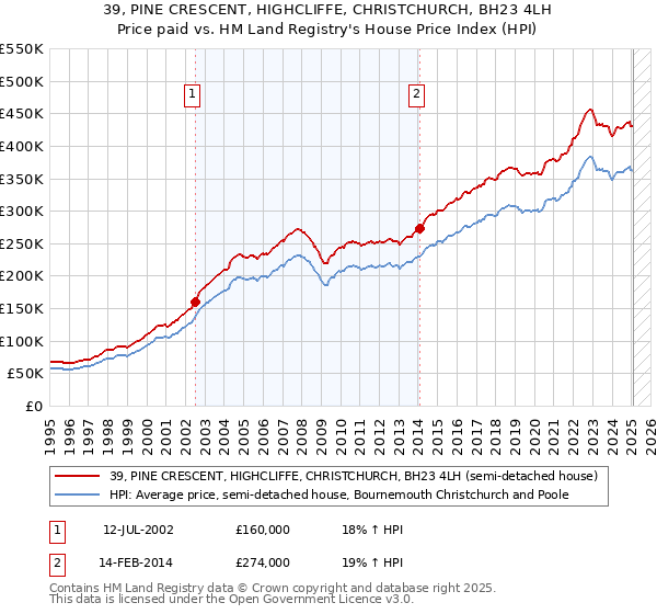 39, PINE CRESCENT, HIGHCLIFFE, CHRISTCHURCH, BH23 4LH: Price paid vs HM Land Registry's House Price Index