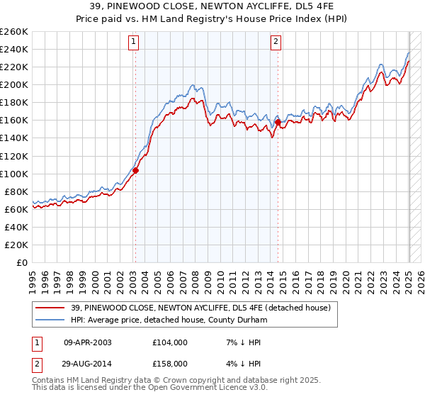 39, PINEWOOD CLOSE, NEWTON AYCLIFFE, DL5 4FE: Price paid vs HM Land Registry's House Price Index