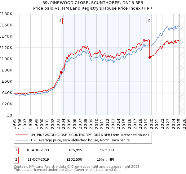 39, PINEWOOD CLOSE, SCUNTHORPE, DN16 3FB: Price paid vs HM Land Registry's House Price Index