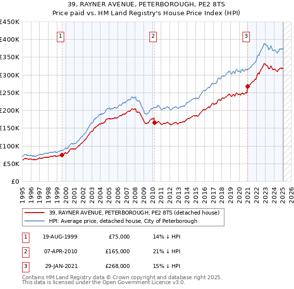 39, RAYNER AVENUE, PETERBOROUGH, PE2 8TS: Price paid vs HM Land Registry's House Price Index