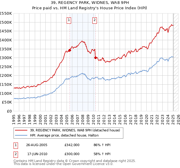 39, REGENCY PARK, WIDNES, WA8 9PH: Price paid vs HM Land Registry's House Price Index