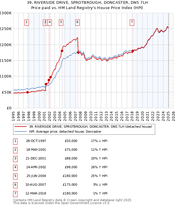 39, RIVERSIDE DRIVE, SPROTBROUGH, DONCASTER, DN5 7LH: Price paid vs HM Land Registry's House Price Index