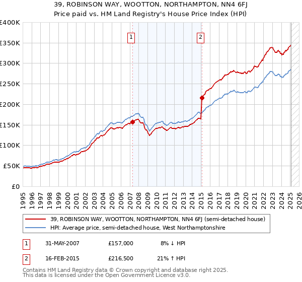 39, ROBINSON WAY, WOOTTON, NORTHAMPTON, NN4 6FJ: Price paid vs HM Land Registry's House Price Index