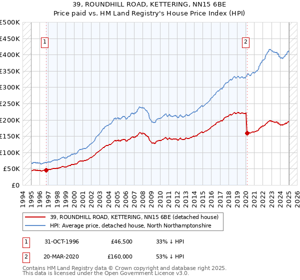 39, ROUNDHILL ROAD, KETTERING, NN15 6BE: Price paid vs HM Land Registry's House Price Index