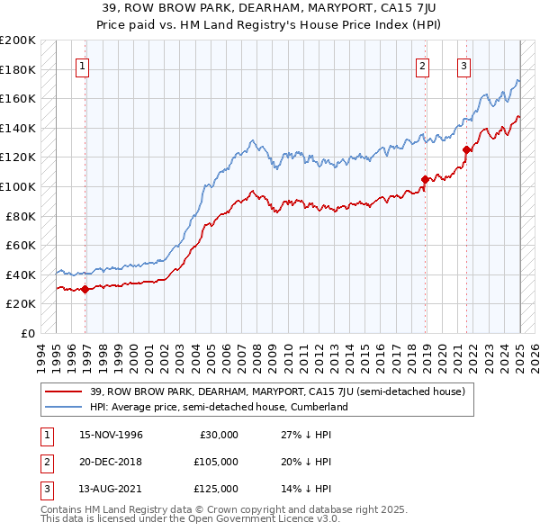 39, ROW BROW PARK, DEARHAM, MARYPORT, CA15 7JU: Price paid vs HM Land Registry's House Price Index