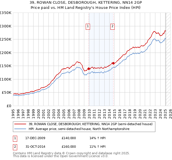 39, ROWAN CLOSE, DESBOROUGH, KETTERING, NN14 2GP: Price paid vs HM Land Registry's House Price Index