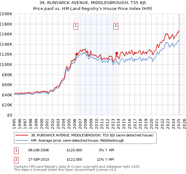 39, RUNSWICK AVENUE, MIDDLESBROUGH, TS5 8JS: Price paid vs HM Land Registry's House Price Index