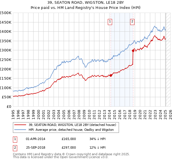 39, SEATON ROAD, WIGSTON, LE18 2BY: Price paid vs HM Land Registry's House Price Index