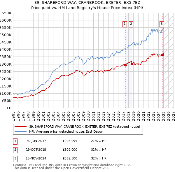 39, SHAREFORD WAY, CRANBROOK, EXETER, EX5 7EZ: Price paid vs HM Land Registry's House Price Index