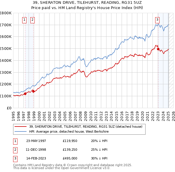 39, SHERATON DRIVE, TILEHURST, READING, RG31 5UZ: Price paid vs HM Land Registry's House Price Index