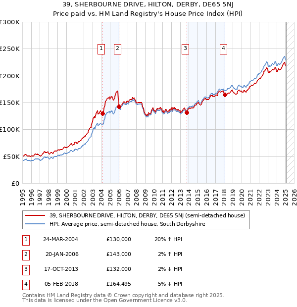 39, SHERBOURNE DRIVE, HILTON, DERBY, DE65 5NJ: Price paid vs HM Land Registry's House Price Index