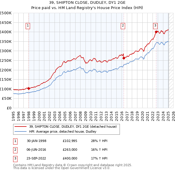 39, SHIPTON CLOSE, DUDLEY, DY1 2GE: Price paid vs HM Land Registry's House Price Index