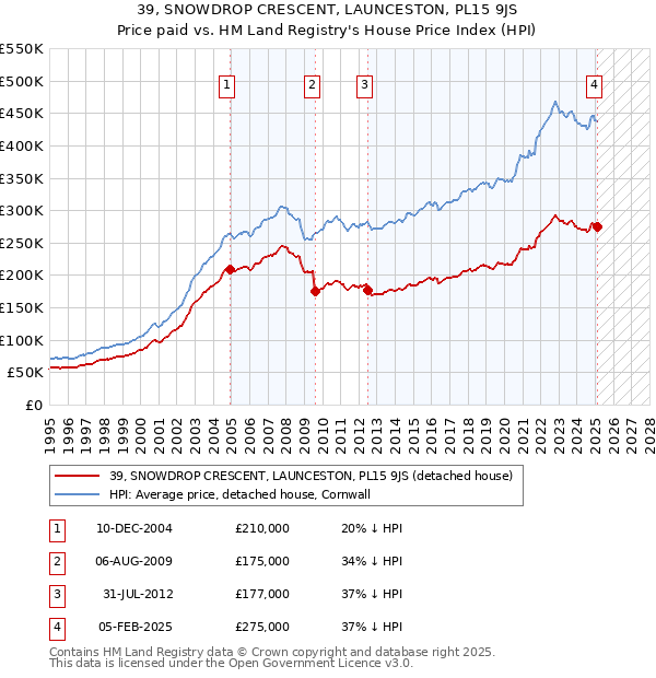 39, SNOWDROP CRESCENT, LAUNCESTON, PL15 9JS: Price paid vs HM Land Registry's House Price Index