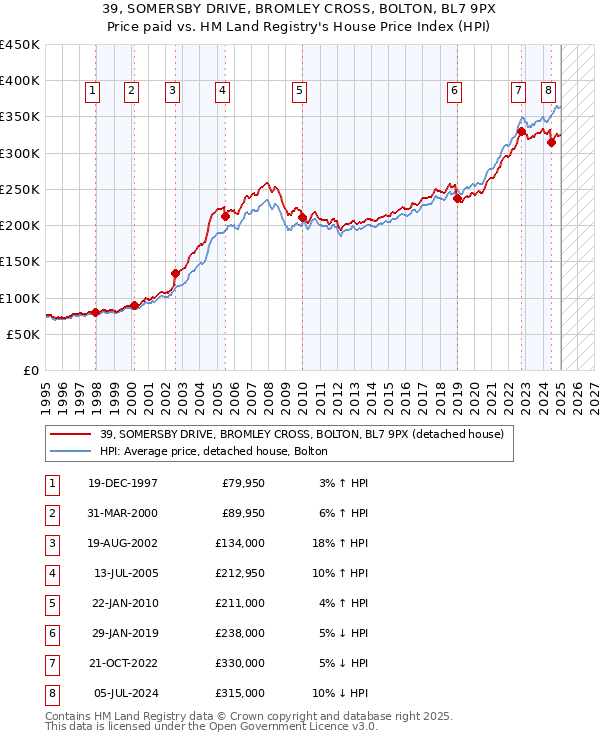 39, SOMERSBY DRIVE, BROMLEY CROSS, BOLTON, BL7 9PX: Price paid vs HM Land Registry's House Price Index