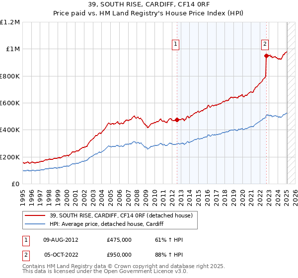 39, SOUTH RISE, CARDIFF, CF14 0RF: Price paid vs HM Land Registry's House Price Index