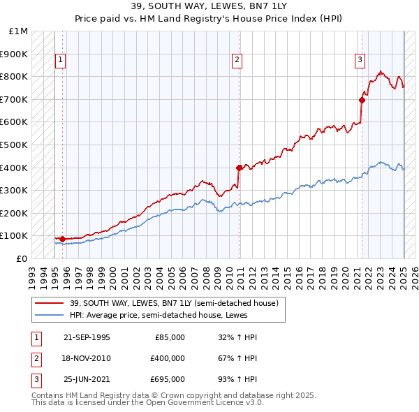 39, SOUTH WAY, LEWES, BN7 1LY: Price paid vs HM Land Registry's House Price Index