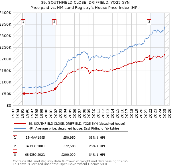 39, SOUTHFIELD CLOSE, DRIFFIELD, YO25 5YN: Price paid vs HM Land Registry's House Price Index