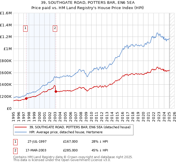 39, SOUTHGATE ROAD, POTTERS BAR, EN6 5EA: Price paid vs HM Land Registry's House Price Index