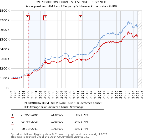 39, SPARROW DRIVE, STEVENAGE, SG2 9FB: Price paid vs HM Land Registry's House Price Index