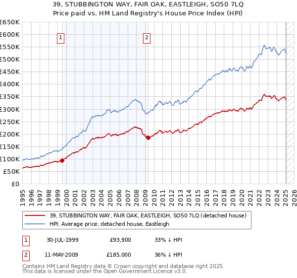 39, STUBBINGTON WAY, FAIR OAK, EASTLEIGH, SO50 7LQ: Price paid vs HM Land Registry's House Price Index