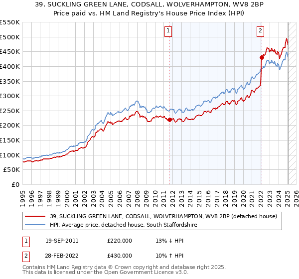 39, SUCKLING GREEN LANE, CODSALL, WOLVERHAMPTON, WV8 2BP: Price paid vs HM Land Registry's House Price Index