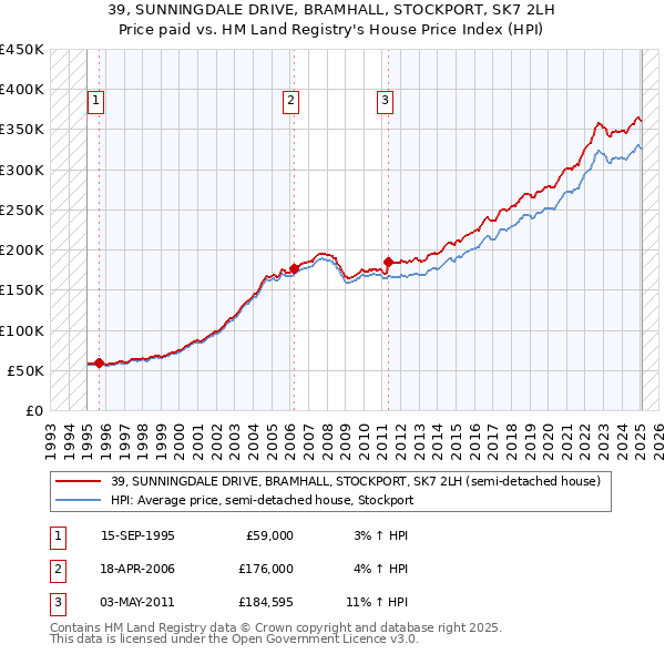 39, SUNNINGDALE DRIVE, BRAMHALL, STOCKPORT, SK7 2LH: Price paid vs HM Land Registry's House Price Index
