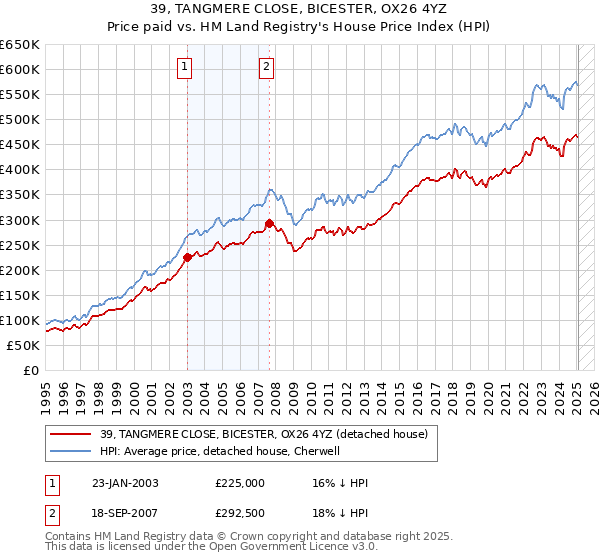 39, TANGMERE CLOSE, BICESTER, OX26 4YZ: Price paid vs HM Land Registry's House Price Index