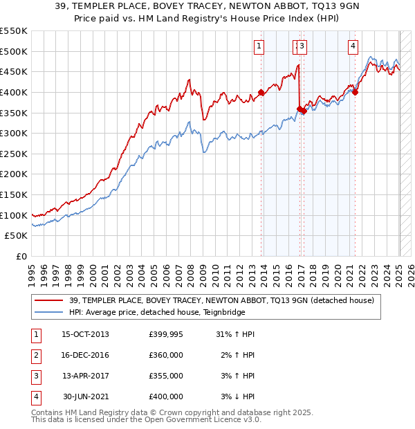 39, TEMPLER PLACE, BOVEY TRACEY, NEWTON ABBOT, TQ13 9GN: Price paid vs HM Land Registry's House Price Index
