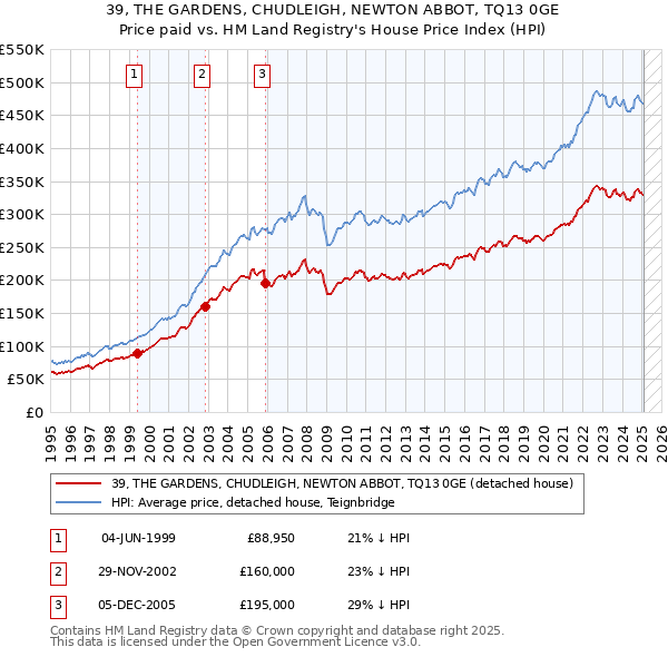 39, THE GARDENS, CHUDLEIGH, NEWTON ABBOT, TQ13 0GE: Price paid vs HM Land Registry's House Price Index