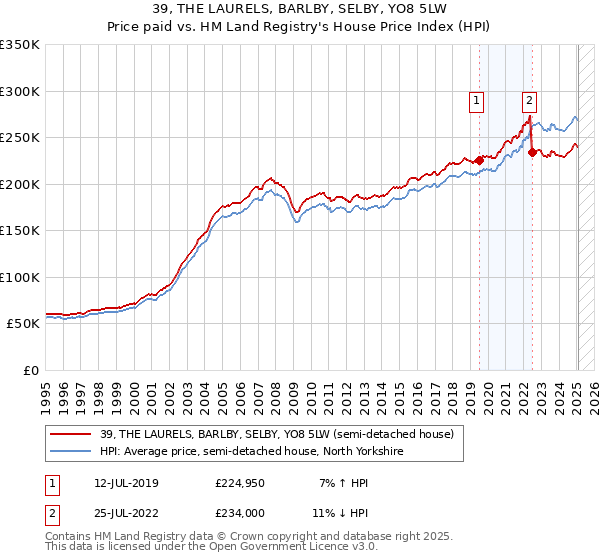 39, THE LAURELS, BARLBY, SELBY, YO8 5LW: Price paid vs HM Land Registry's House Price Index