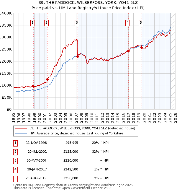 39, THE PADDOCK, WILBERFOSS, YORK, YO41 5LZ: Price paid vs HM Land Registry's House Price Index
