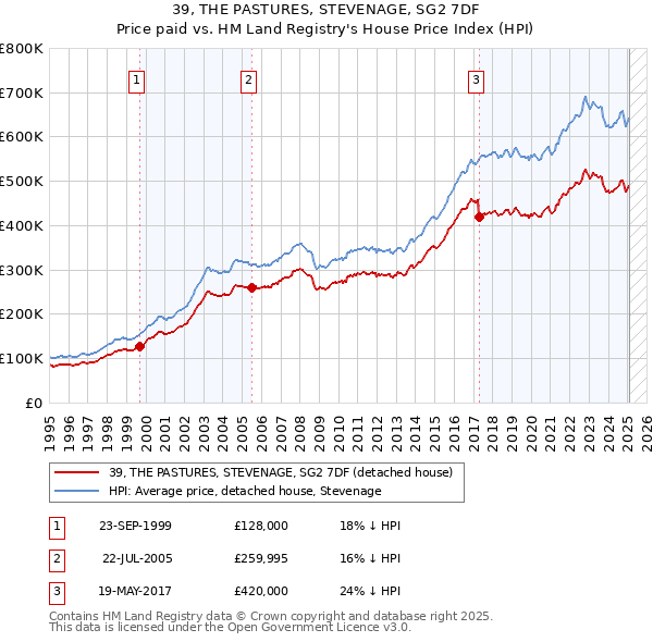 39, THE PASTURES, STEVENAGE, SG2 7DF: Price paid vs HM Land Registry's House Price Index