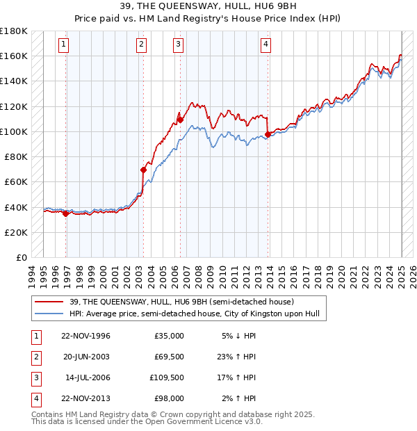 39, THE QUEENSWAY, HULL, HU6 9BH: Price paid vs HM Land Registry's House Price Index