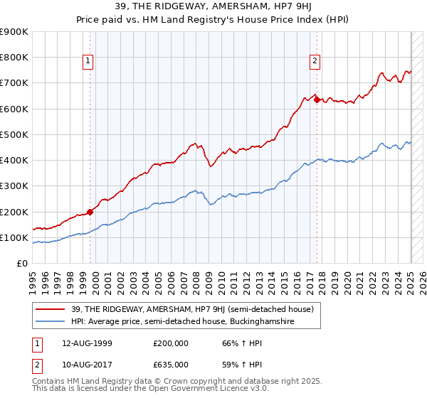 39, THE RIDGEWAY, AMERSHAM, HP7 9HJ: Price paid vs HM Land Registry's House Price Index