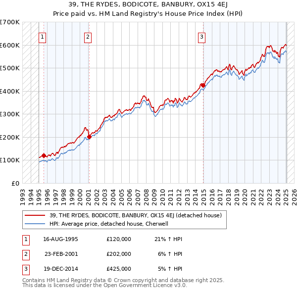 39, THE RYDES, BODICOTE, BANBURY, OX15 4EJ: Price paid vs HM Land Registry's House Price Index