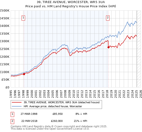 39, TIREE AVENUE, WORCESTER, WR5 3UA: Price paid vs HM Land Registry's House Price Index