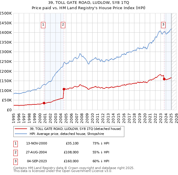 39, TOLL GATE ROAD, LUDLOW, SY8 1TQ: Price paid vs HM Land Registry's House Price Index