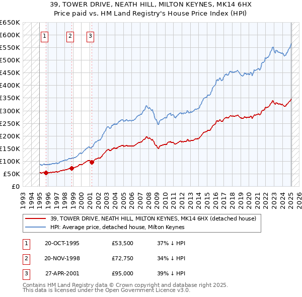 39, TOWER DRIVE, NEATH HILL, MILTON KEYNES, MK14 6HX: Price paid vs HM Land Registry's House Price Index