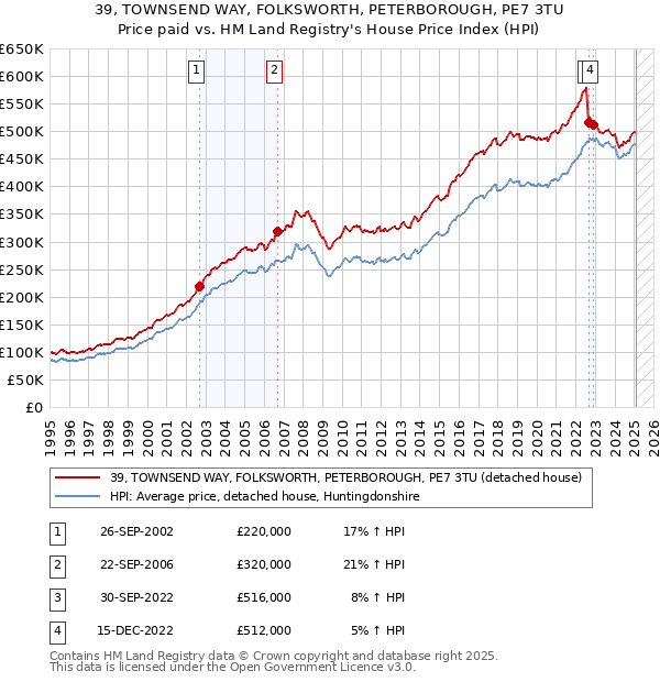 39, TOWNSEND WAY, FOLKSWORTH, PETERBOROUGH, PE7 3TU: Price paid vs HM Land Registry's House Price Index