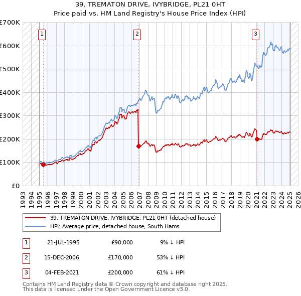 39, TREMATON DRIVE, IVYBRIDGE, PL21 0HT: Price paid vs HM Land Registry's House Price Index