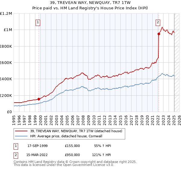 39, TREVEAN WAY, NEWQUAY, TR7 1TW: Price paid vs HM Land Registry's House Price Index