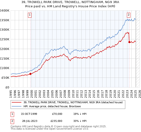 39, TROWELL PARK DRIVE, TROWELL, NOTTINGHAM, NG9 3RA: Price paid vs HM Land Registry's House Price Index