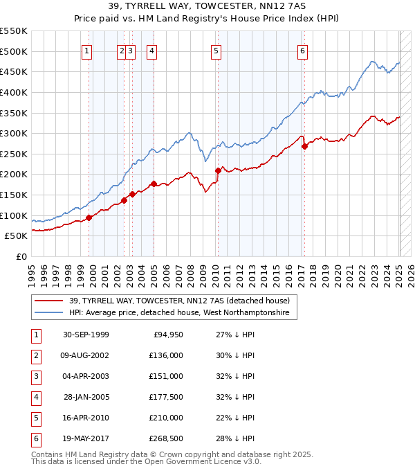39, TYRRELL WAY, TOWCESTER, NN12 7AS: Price paid vs HM Land Registry's House Price Index