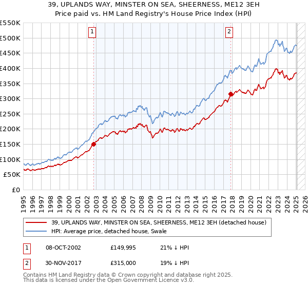 39, UPLANDS WAY, MINSTER ON SEA, SHEERNESS, ME12 3EH: Price paid vs HM Land Registry's House Price Index