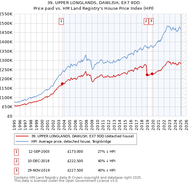 39, UPPER LONGLANDS, DAWLISH, EX7 9DD: Price paid vs HM Land Registry's House Price Index