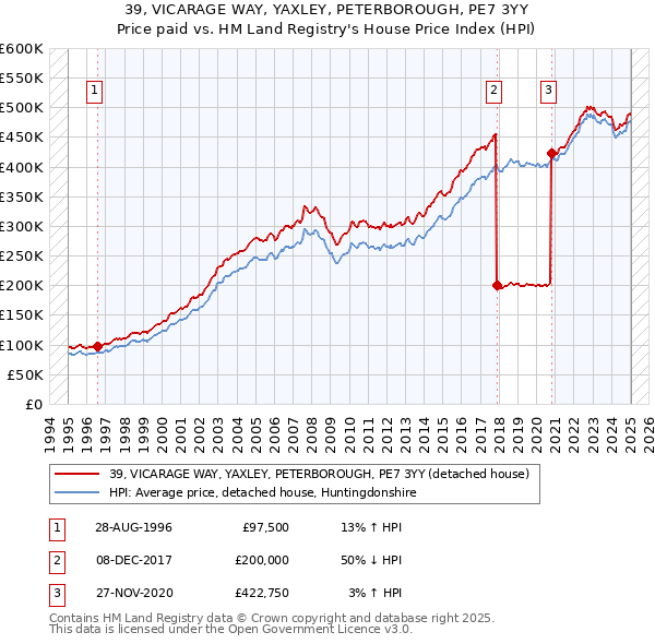 39, VICARAGE WAY, YAXLEY, PETERBOROUGH, PE7 3YY: Price paid vs HM Land Registry's House Price Index