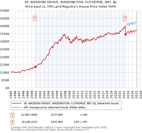 39, WADDOW GROVE, WADDINGTON, CLITHEROE, BB7 3JL: Price paid vs HM Land Registry's House Price Index