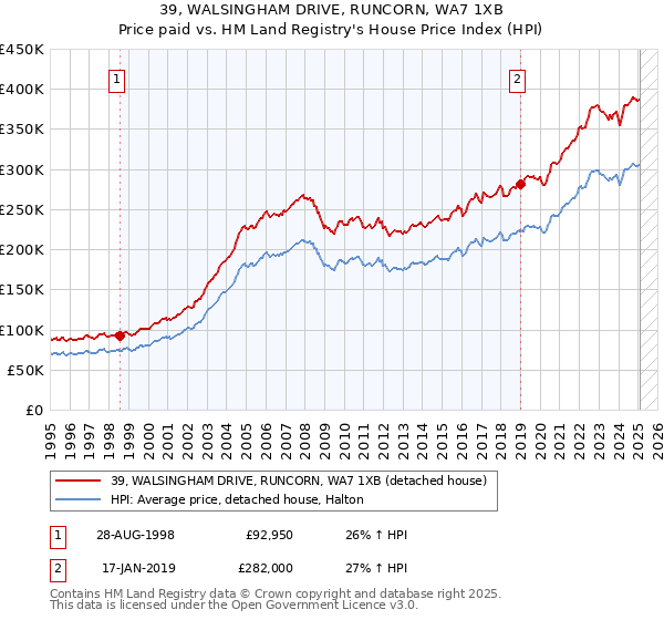 39, WALSINGHAM DRIVE, RUNCORN, WA7 1XB: Price paid vs HM Land Registry's House Price Index