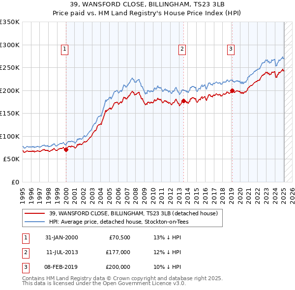 39, WANSFORD CLOSE, BILLINGHAM, TS23 3LB: Price paid vs HM Land Registry's House Price Index
